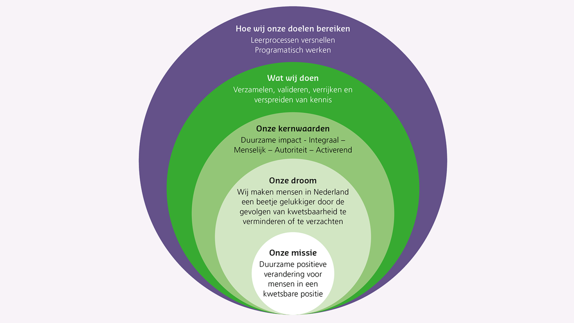Cirkel doelen, missie, kernwaarden