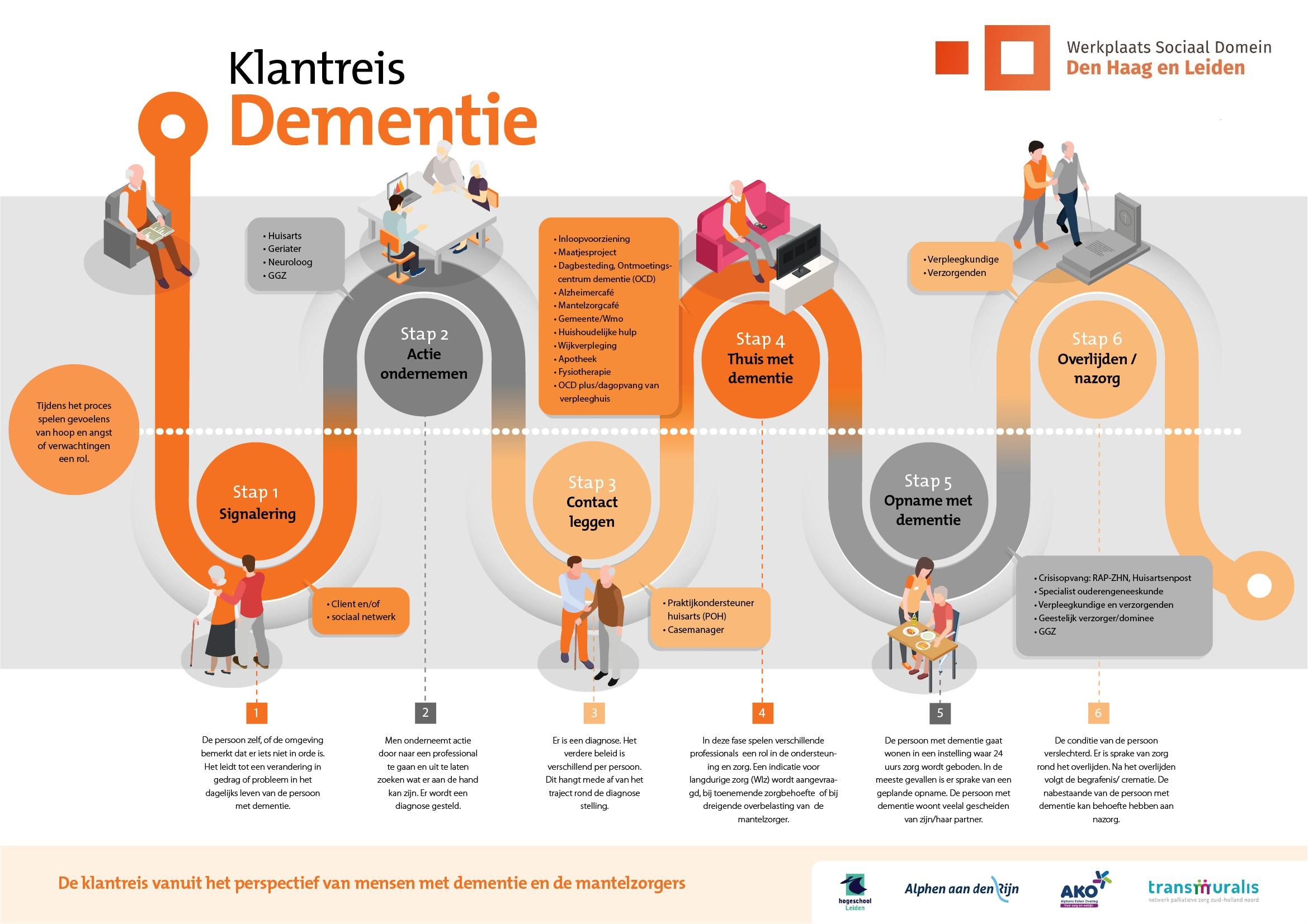 Infographic klantreis dementie